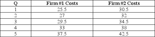 The table below provides cost information for two firms in a competitive industry.Graph the supply curves of the firms individually and jointly.For these two firms,at any positive output level,marginal cost exceeds average variable cost.