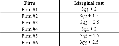The marginal cost curves of six firms in an industry appear in the table below.If these firms behave competitively,determine the market supply curve.Calculate the elasticity of market supply at $5.