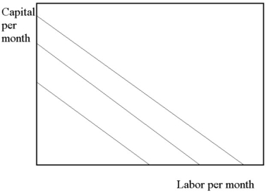 <strong>An examination of the production isoquants in the diagram below reveals that:  </strong> A)capital and labor must be used in fixed proportions. B)capital and labor are perfectly substitutable. C)except at the corners of the isoquants the MRTS is constant. D)Both B and C are correct. E)none of the above <div style=padding-top: 35px> 