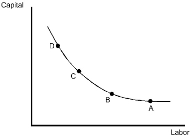 <strong>The diagram below shows an isoquant for the production of wheat.   Which point has the highest marginal productivity of labor?</strong> A)Point A B)Point B C)Point C D)Point D <div style=padding-top: 35px> 