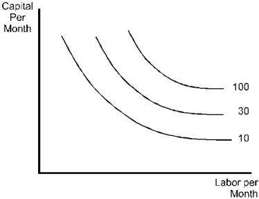 <strong>According to the diagram below,where each isoquant's output level is marked to the right of the isoquant,production is characterized by  </strong> A)decreasing returns to scale. B)constant returns to scale. C)increasing returns to scale. D)increasing,constant and decreasing returns to scale. <div style=padding-top: 35px> 