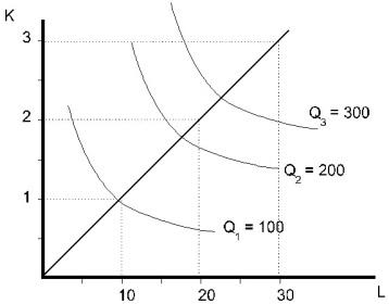 <strong>  Figure 6.2 Refer to Figure 6.2.The situation pictured is one of</strong> A)constant returns to scale,because the line through the origin is linear. B)decreasing returns to scale,because the isoquants are convex. C)decreasing returns to scale,because doubling inputs results in less than double the amount of output. D)increasing returns to scale,because the isoquants are convex. E)increasing returns to scale,because doubling inputs results in more than double the amount of output. <div style=padding-top: 35px> 