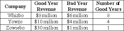 Scenario 5.3: Wanting to invest in the computer games industry,you select Whizbo,Yowzo and Zowiebo as the three best firms.Over the past 10 years,the three firms have had good years and bad years.The following table shows their performance: -Refer to Scenario 5.3.Based on the 10 years' past performance,what is the probability of a good year for Zowiebo?