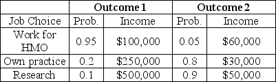 The information in the table below describes choices for a new doctor.The outcomes represent different macroeconomic environments,which the individual cannot predict. Table 5.3 -Refer to Table 5.3.The expected returns are highest for the physician who