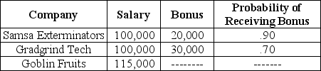 Upon graduation,you are offered three jobs. Rank the three job offers in terms of expected income,from the highest to the lowest.