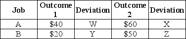 Table 5.4 -Refer to Table 5.4.If outcomes 1 and 2 are equally likely at Job A,then the standard deviation of payoffs at Job A is
