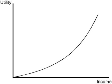 Figure 5.1 -An individual whose attitude toward risk is illustrated in Figure 5.1 is