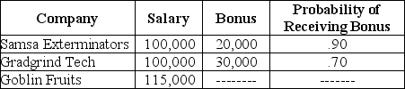 Upon graduation,you are offered three jobs. Which of the following is true?