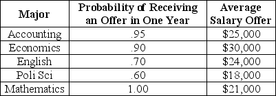 Consider the following information about job opportunities for new college graduates in Megalopolis: Table 5.1 -Refer to Table 5.1.A risk-neutral individual making a decision solely on the basis of the above information would choose to major in