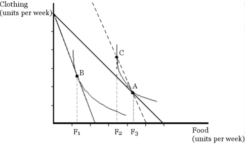 <strong> Figure 4.1 A consumer's original utility maximizing market basket of goods is shown in Figure 4.1 as point A.Following a price change,the consumer's utility maximizing market basket changes is at point B. Refer to Figure 4.1.The substitution effect of the price change in food on the quantity of food purchased is:</strong> A)the change from F3 to F1. B)the change from F3 to F2. C)the change from F2 to F1. D)the change from F1 to F2. E)none of the above