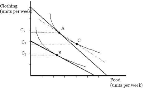 <strong> Figure 4.2 A consumer's original utility maximizing market basket of goods is shown in Figure 4.2 as point A.Following a price change,the consumer's utility maximizing market basket is at point B. Refer to Figure 4.2.The substitution effect on the quantity of clothing purchased is:</strong> A)the change from C3 to C1. B)the change from C3 to C2. C)the change from C2 to C1. D)the change from C1 to C2. E)none of the above