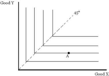 <strong>Alvin's preferences for good X and good Y are shown in the diagram below. Figure 3.2 Based on Figure 3.2,it can be inferred that:</strong> A)Alvin does not consider good X as good. B)Alvin will never purchase any of good Y. C)Alvin regards good X and good Y as perfect substitutes. D)Alvin regards good X and good Y as perfect complements. E)none of the above