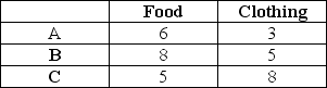 <strong>Consider the following three market baskets: Table 3.1 Refer to Table 3.1.If preferences satisfy all four of the basic assumptions:</strong> A)A is on the same indifference curve as B. B)B is on the same indifference curve as C. C)A is preferred to C. D)B is preferred to A. E)Both A and B answer choices are correct.
