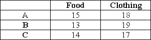 <strong>Consider the following three market baskets: Table 3.1 Consider the following three market baskets: If baskets B and C are on the same indifference curve,and if preferences satisfy all four of the basic assumptions,then:</strong> A)A is preferred to C. B)A is preferred to B. C)Both A and B answer choices are correct. D)none of the above