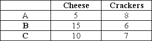 <strong>Consider the following three market baskets: If baskets A and B are on the same indifference curve and if indifference curves exhibit diminishing MRS:</strong> A)C is preferred to both A and B. B)A and B are both preferred to C. C)C is on the same indifference curve as A and B. D)There is not enough information to determine preferences for C relative to the other goods.
