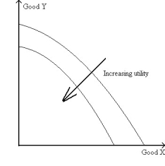 <strong>Consider the indifference map in the figure below: Which of the four basic assumptions about consumer preferences are violated by this indifference map?</strong> A)More is better than less B)Transitivity C)Diminishing MRS D)A and B are correct. E)A and C are correct.