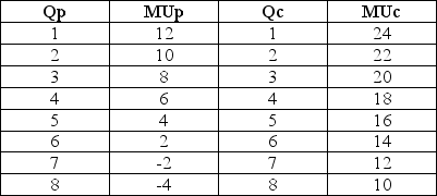 <strong>Scenario 3.1: Andy derives utility from two goods,potato chips (Qp)and Cola (Qc).Andy receives zero utility unless he consumes some of at least one good.The marginal utility that he receives from the two goods is given as follows: Refer to Scenario 3.1.What is the total utility that Andy will receive if he consumes 5 units of potato chips (Qp)and no Cola drink (Qc)?</strong> A)4 utils B)10 utils C)30 utils D)40 utils E)none of the above