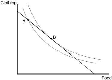 Define the marginal rate of substitution.Using this concept,explain why market basket A is not utility maximizing while market basket B is utility maximizing.