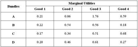The following table presents Mary's marginal utility for each of the four goods she consumes to exhaust her income.The price of Good 1 is $1,the price of Good 2 is $2,the price of Good 3 is $3 and the price of Good 4 is $4.Indicate the consumption bundle in the table that maximizes Mary's level of utility.