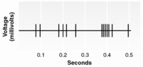 <strong>Which method was used to record this signal? </strong> A) extracellular unit recording B) intracellular unit recording C) electroencephalography D) integrated multiple unit recording E) plethysmography