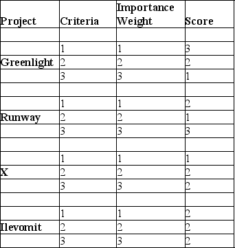 <strong>A project manager is using a simple scoring model to decide which of four projects is best,given the company's limited resources.The criteria,importance weights,and scores for each are shown in the table.Which project should be chosen? </strong> A) Project Greenlight B) Project Runway C) Project X D) Project Ilevomit