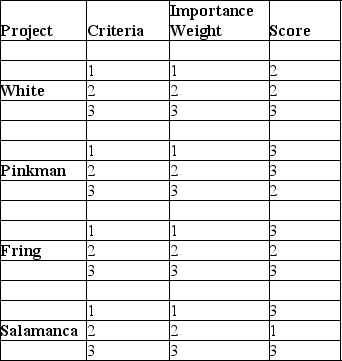 <strong>A project manager is using a simple scoring model to decide which of four projects is best,given the company's limited resources.The criteria,importance weights,and scores for each are shown in the table.Which project should be chosen? </strong> A) Project White B) Project Pinkman C) Project Fring D) Project Salamanca
