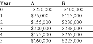 Inatech is contemplating two different projects and decides to perform a financial analysis to determine which is more financially lucrative.Project A and B have the cash flows as shown and Inatech uses a required rate of return of 10% and an inflation rate of 4%.Compute the payback in years and the net present value for both projects and offer advice as to the best course of action.