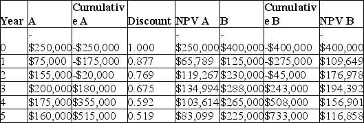   The NPV for project A is $256,764 and the NPV for project B is higher at $354,778.Project A has a longer discounted payback,3.3 years,compared to project B's payback of 3.2 years.The best course of action based solely on financial considerations is to opt for project B if only one can be implemented.