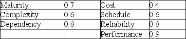 <strong>The project team toiled long into the night to develop consequence of failure scores and probability of failure scores as indicated below.What is the overall risk factor for the project?  </strong> A) Less than or equal to 0.7 B) Greater than 0.7 but less than or equal to 0.8 C) Greater than 0.8 but less than or equal to 0.9 D) Greater than 0.9 <div style=padding-top: 35px> 