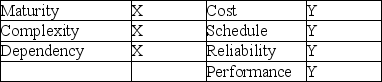 <strong>The overall risk factor for the project is known to be 0.5.The individual failure probability and consequence scores are not known with certainty,only that all of the failure probability scores are identical and all of the consequence scores are identical.What are the individual failure probability scores?  </strong> A) 0.316 B) 0.267 C) 0.236 D) 0.347 <div style=padding-top: 35px> 