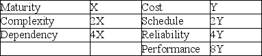 <strong>The overall project risk factor is known to be 0.6.The probability of dependency failure is twice the probability of complexity failure and four times the probability of maturity failure.The consequence of performance failure is twice the consequence of reliability failure,four times the consequence of schedule failure and eight times the consequence of cost failure.What is the probability of maturity failure?  </strong> A) 0.213 B) 0.197 C) 0.104 D) 0.148 <div style=padding-top: 35px> 