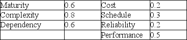 <strong>Use the failure probability and consequence scores shown in the table to determine the consequence of failure for the project.  </strong> A) Greater than 0.7 B) Less than or equal to 0.7 but greater than 0.5 C) Less than or equal to 0.5 but greater than 0.3 D) Less than 0.2 <div style=padding-top: 35px> 