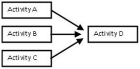 <strong> Network logic suggests that:</strong> A) Activity D can start any time. B) Activity A must be complete before Activity B can be done. C) Activities A, B and C must be complete before Activity D can be done. D) Activity C must begin before Activity B begins.