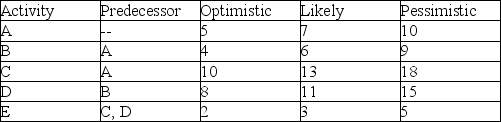 Use the values in the table to calculate activity durations and variances for the project.Which path is critical? How closely should the other path be watched and why?