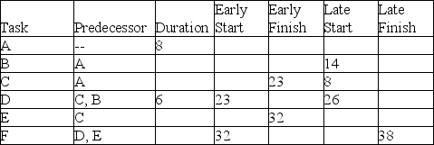 <strong>Use the information in the table to determine the early finish time for Activity D. </strong> A) Day 23 B) Day 26 C) Day 29 D) Day 32