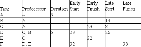 An MBA student laboriously calculated the early and late start times and early and late finish times for all of the activities contained in this simple six activity project.Unfortunately,some of the information was washed away by lachrymal fluid.Kindly restore the table to its former glory by filling in the missing information.