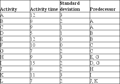 Use the values in the table to calculate activity durations and variances for the project.What is the project deadline such that there is a 75% chance it is completed on time?