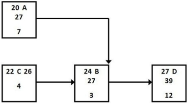 <strong>Activities A and B have a finish to finish relationship and early start and finish times as shown.What is the result of incorporating a 4-day lag between activities C and B? </strong> A) The early finish for A increases to 31. B) The early start time for A increases to 24. C) The early finish time for B increases to 31. D) The early start time for D falls to 23.