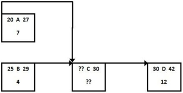 <strong>What is the early start time for activity C if it has the start to start relationship shown? </strong> A) Day 20 B) Day 25 C) Day 27 D) Day 29