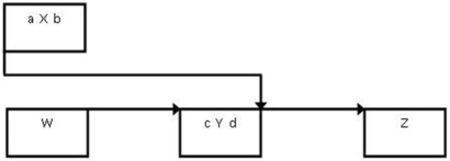 <strong>Activity X has the start to finish relationship shown with activity Y and both have early start and finish times as shown.Which statement is BEST? </strong> A) a < d B) a < c C) b < c D) d < a