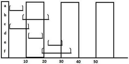 <strong>Which statement about this Gantt chart is BEST? </strong> A) Activity a has a duration that could be as short as 1 day and as long as 10. B) Activity b probably has activity a as a predecessor. C) No progress has been made on activity c. D) Activity d is the longest activity.