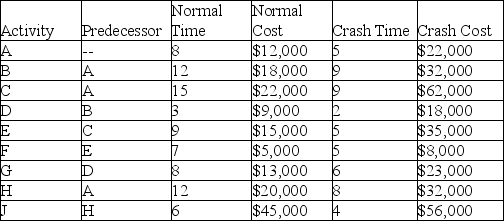 <strong>A project has the activity duration and cost information indicated in the table where all times are in weeks.There is a penalty of $4,000 per week for every week the project exceeds 37 weeks.What is the lowest total cost for completing this project? </strong> A) $172,000 B) $184,000 C) $187,000 D) $192,500