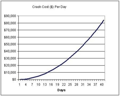 Crashing costs for a project are governed by the function: 50t² + 100t where t represents the number of days crashed (see graph).The project manager wants to crash the project,and is willing to pay up to $1,000 per day saved.How many days can be saved before the per-day cost is too high?