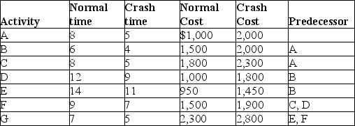 A project has the activity duration and cost information indicated in the table where all times are in weeks.What is the lowest total cost for completing this project in 33 weeks?