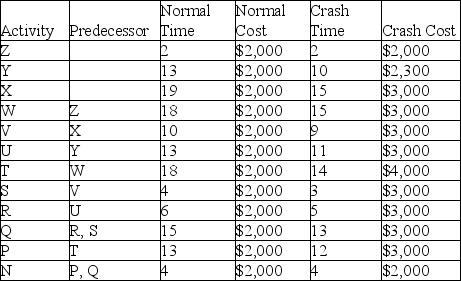 What is the minimum cost completion time for this project if the activities have normal and crash costs as indicated and there is a $1,000 fixed cost for each day on site plus a $500 penalty for each activity that is crashed? The crash costs represent the cost of a fully expedited activity.For example,reducing activity Y from 13 days to 12 days costs an extra $100 on top of the $500 expediting cost for a total cost of $2,600.Reducing Y from 13 days to 10 days costs an extra $300 on top of the $500 expediting cost,for a total activity cost of $2,800.