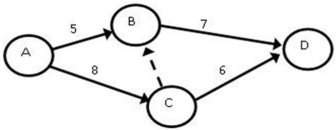 <strong>The critical path of this network is: </strong> A) 14. B) 15. C) 12. D) 13.