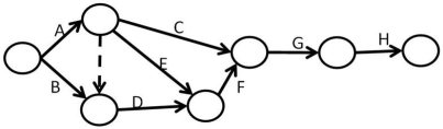 Mick has a project consisting of eight activities as listed in the table (with durations in days).He assigned his intern Guinness to sketch a network diagram in AOA and Guinness produced the sketch shown below.Determine the early and late start and finish times for all of these activities. \begin{array} { | l | l | } \hline \text { Activity } & \text { Activity time } \\ \hline \mathrm { A } & 6 \\ \hline \mathrm { B } & 8 \\ \hline \mathrm { C } & 5 \\ \hline \mathrm { D } & 9 \\ \hline \mathrm { E } & 12 \\ \hline \mathrm { F } & 11 \\ \hline \mathrm { G } & 6 \\ \hline \mathrm { H } & 3 \\ \hline \end{array}