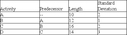 <strong>A project consists of four activities with information as shown in the table.What is the overall standard deviation of the project? </strong> A) 8.00 B) 4.24 C) 2.82 D) 5.56