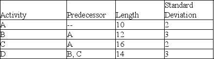 <strong>A project consists of four activities with information as shown in the table.What is the overall standard deviation of the project's duration? </strong> A) 6.2 B) 4.1 C) 2.8 D) 5.1