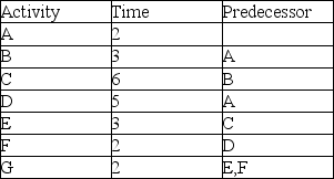 Use this activity precedence table to create a resource loading profile.Activity lengths are given in days and an 8-hour day is assumed.